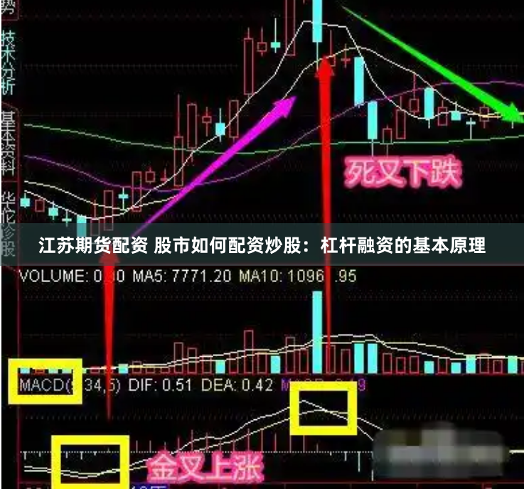 江苏期货配资 股市如何配资炒股：杠杆融资的基本原理
